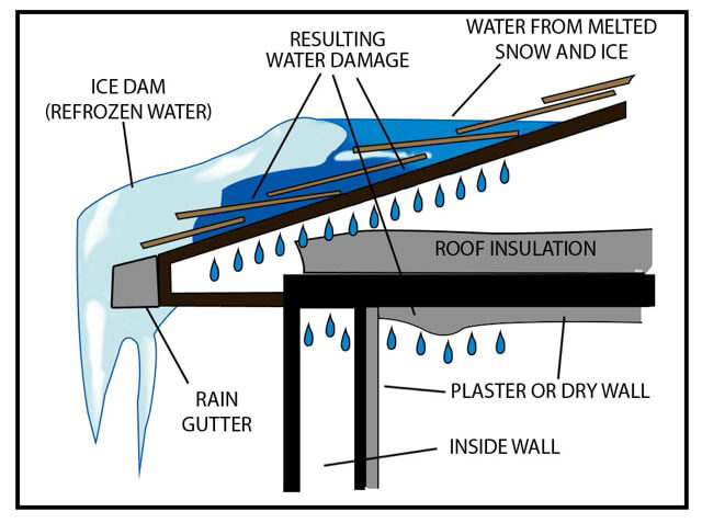 ice dam water damage repair in Washington