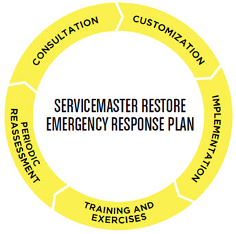 ServiceMaster Restore® Emergency Response Plan