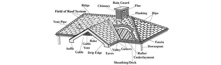 Roofing Terms Glossary | Rockingham NC