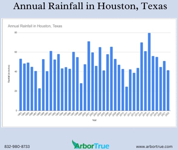 Annual Rainfall Houston Texas