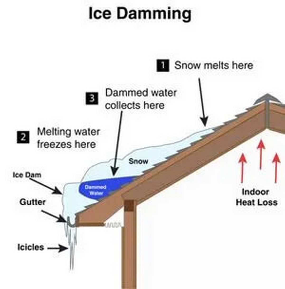 What Are Ice Dams and How Can I Prevent Them?