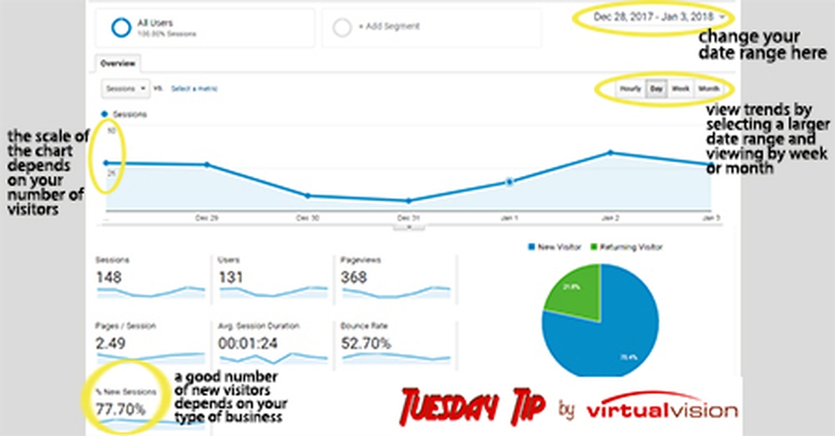 Tuesday Tip - Interpreting Your Analytics Overview